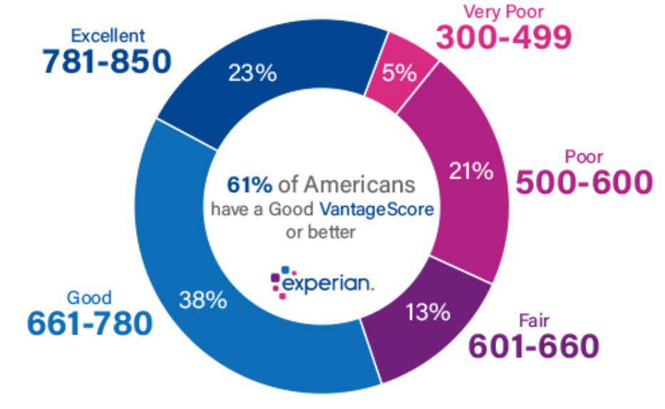 Experian credit score