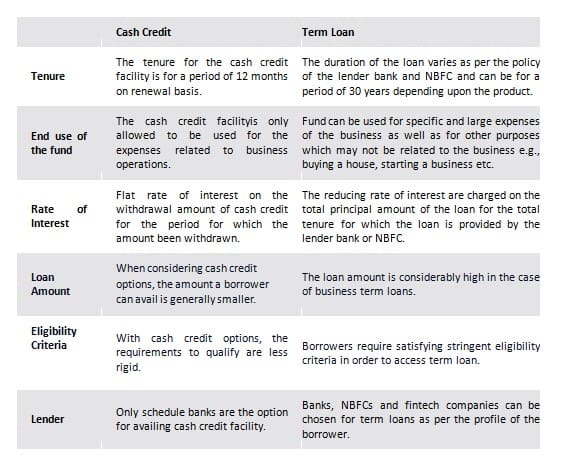 The difference between cash credit and term loan are as under