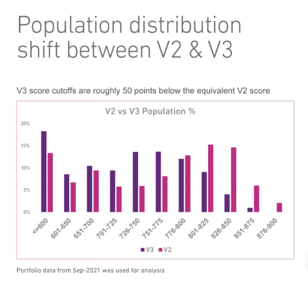 population distribution shift between V2 & V3